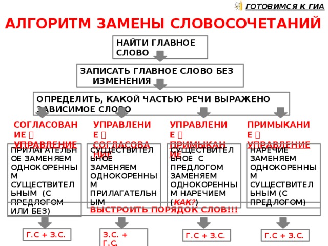 Процесс словосочетание. Алгоритм замены словосочетаний. Алгоритм типа словосочетания. Алгоритм определения способа связи в словосочетании. Алгоритм определения вида связи в словосочетании.