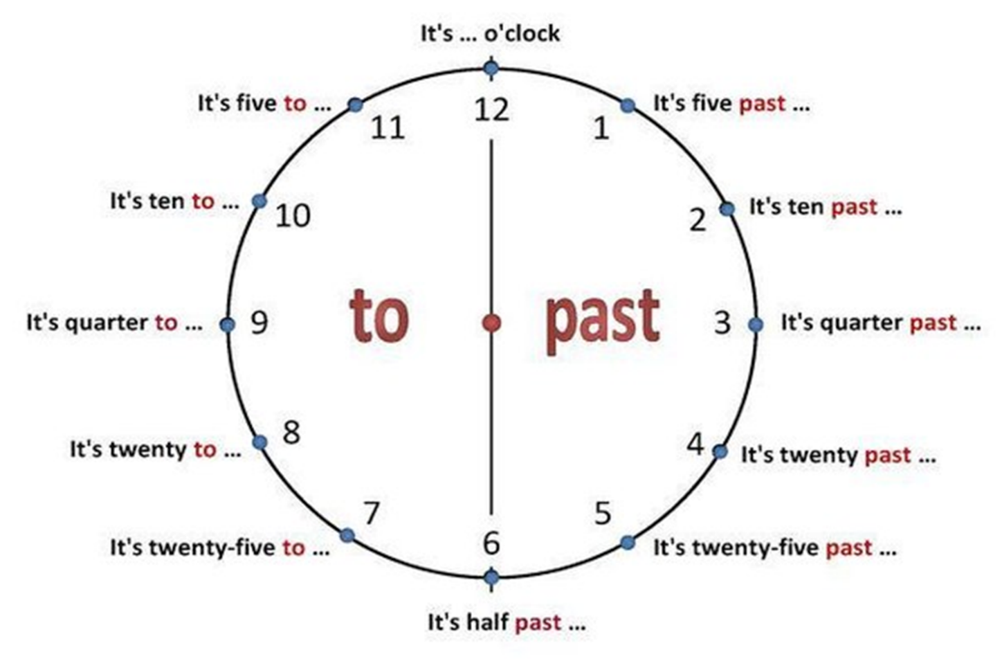 Time of the 5 ones. Время на часах на английском языке таблица. Часы на английском. Времена в английском. Время на английском языке часы.