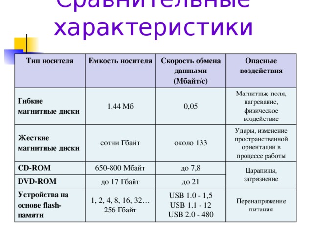 Дать характеристику видам. Таблица жестких дисков объем памяти. Максимальная информационная емкость жесткого магнитного диска. Жесткий магнитный диск HDD емкость таблица. Типы носителей информации и их характеристики таблица.