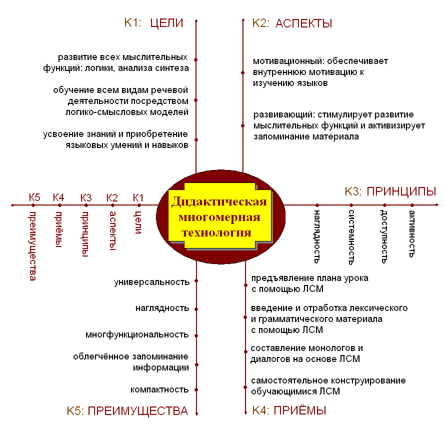 Логико коммуникативная схема