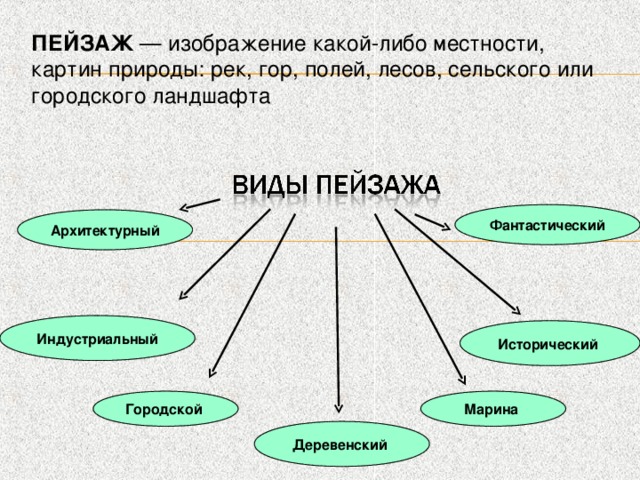 Какой вид изображения. Изображение какой либо местности картин природы это. Городской сельский Марина Жанр. Изобрази какая.