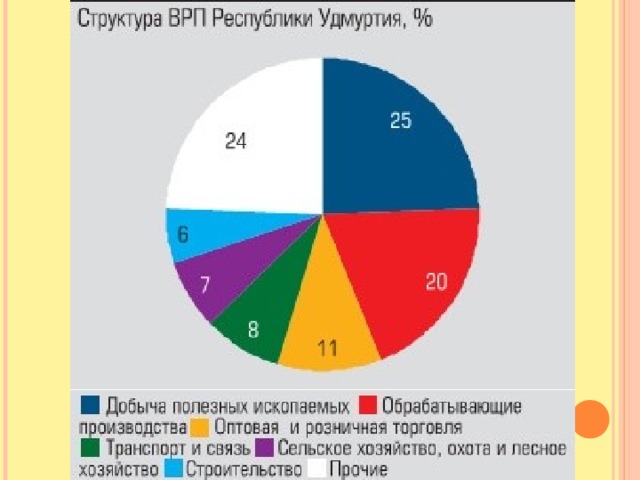 Специализация города ижевск. Структура ВРП Удмуртии. Отрасли промышленности Удмуртии. Диаграмма хозяйства Удмуртии. Республика Удмуртия специализация.