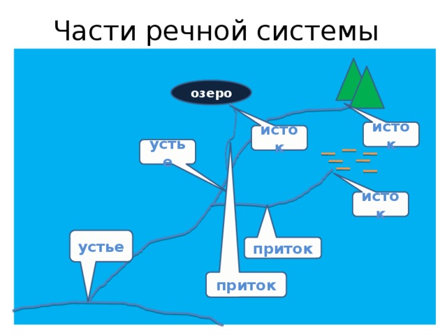 Речная система реки. Части Речной системы. Речная система рисунок. Части Речной системы 6 класс. Из чего состоит Речная система.