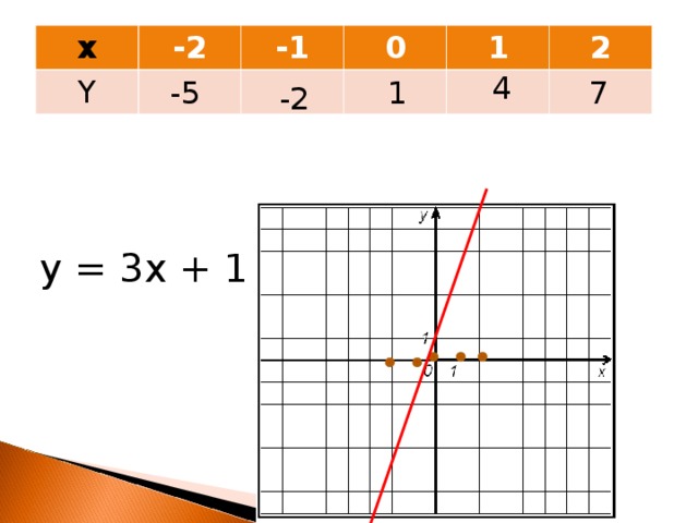 x -2 Y -1 0 1 2 4 7 -5 1 -2 y = 3x + 1