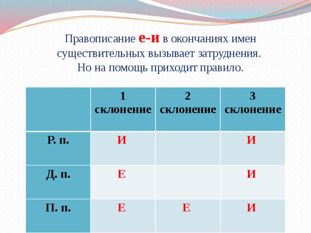 Правописание е-и в окончаниях имен существительных вызывает затруднения.  Но на помощь приходит правило.   1 склонение Р. п.  И 2 склонение Д. п. 3 склонение Е П. п. И Е И Е И