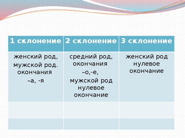 1 склонение 2 склонение женский род, 3 склонение мужской род. окончания средний род, окончания – о,-е, – а, -я женский род нулевое окончание мужской род нулевое окончание