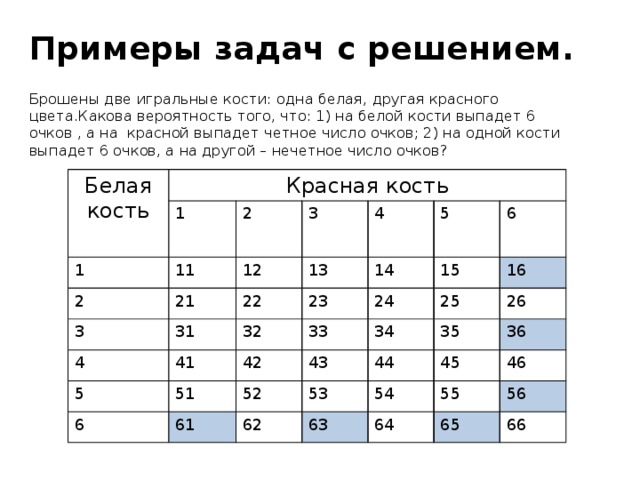 Примеры задач с решением. Брошены две игральные кости: одна белая, другая красного цвета.Какова вероятность того, что: 1) на белой кости выпадет 6 очков , а на красной выпадет четное число очков; 2) на одной кости выпадет 6 очков, а на другой – нечетное число очков? Белая кость Красная кость 1 1 11 2 2 21 12 3 3 13 31 4 4 22 41 32 23 14 5 5 33 15 51 6 24 6 42 61 52 34 25 16 43 35 53 62 26 44 54 36 63 45 55 46 64 56 65 66