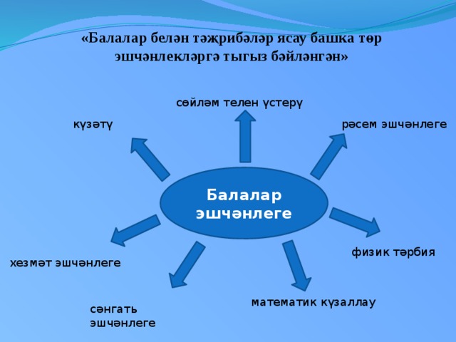 «Балалар белән тәҗрибәләр ясау башка төр эшчәнлекләргә тыгыз бәйләнгән» сөйләм телен үстерү күзәтү рәсем эшчәнлеге Балалар эшчәнлеге физик тәрбия хезмәт эшчәнлеге математик күзаллау сәнгать эшчәнлеге