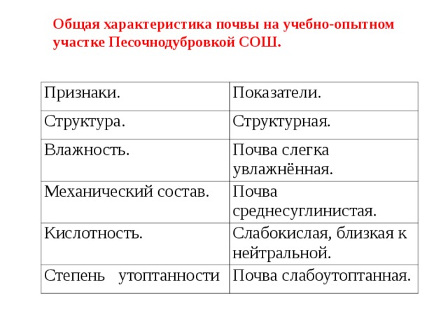 Общая характеристика почвы на учебно-опытном участке Песочнодубровкой СОШ.   Признаки. Показатели. Структура. Структурная. Влажность. Почва слегка увлажнённая. Механический состав. Почва среднесуглинистая. Кислотность. Слабокислая, близкая к нейтральной. Степень утоптанности Почва слабоутоптанная.