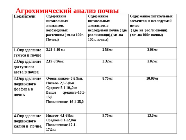 Агрохимический анализ почвы                             Показатели Содержание питательных элементов, необходимых растениям ( мг.на 100г. Почвы) 1.Определение гумуса в почве Содержание питательных элементов, в исследуемой почве ( где росли овощи),( мг .на 100г. почвы) 3,24-4,40 мг 2.Определение доступного азота в почве. Содержание питательных элементов, в исследуемой почве  ( где не росли овощи),( мг .на 100г. почвы) 3.Определение подвижного фосфора в почве. 2.58мг 2,19-3,96мг 4.Определение подвижного калия в почве. 2,32мг Очень низкое- 0-2,5мг. Низкое- 2,6-5,0мг. Среднее-5,1-10,,0иг Выше среднего-10,1-15,0 Повышенное- 16,1-25,0 3,08мг 8,75мг Низкое- 4,1-8,0иг Среднее-8,1-12,0иг Повышенное-12,1-17,0иг 3,02мг 10,09мг 9,75мг 13,0мг