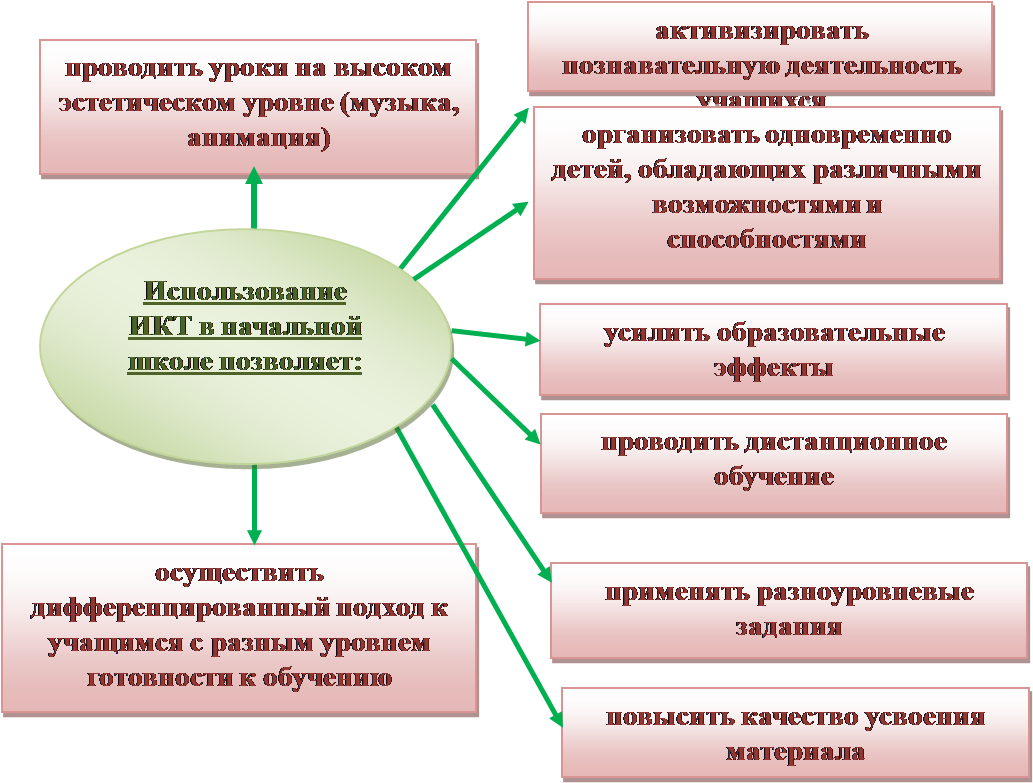 Развитие материалов. Повышение качества образования в начальной школе. Активизация учебной деятельности младших школьников. Пути повышения качества знаний. Повышение познавательной активности учащихся на уроках.