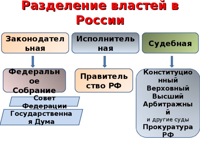 Характеристика трех ветвей власти. Схема разделения властей в РФ. Принцип разделения властей в РФ схема. Принцип разделения властей в РФ таблица. Разделение властей в РФ Обществознание 9 класс.