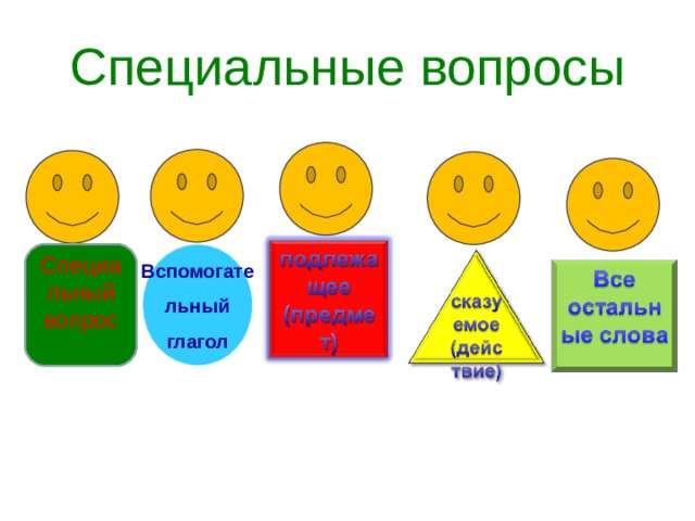 Специальные вопросы Вспомогате льный глагол Специальный вопрос