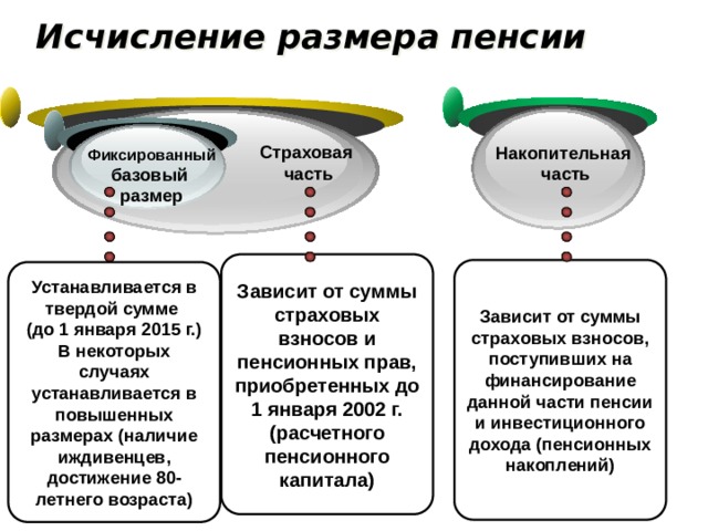 Исчисление размера пенсии Страховая часть Накопительная часть Фиксированный базовый размер Зависит от суммы страховых взносов и пенсионных прав, приобретенных до 1 января 2002 г. (расчетного пенсионного капитала) Зависит от суммы страховых взносов, поступивших на финансирование данной части пенсии и инвестиционного дохода (пенсионных накоплений)  Устанавливается в твердой сумме (до 1 января 2015 г.) В некоторых случаях устанавливается в повышенных размерах (наличие иждивенцев, достижение 80-летнего возраста)