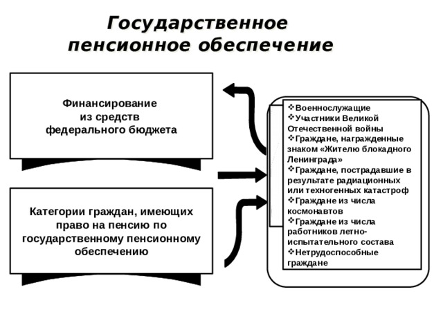 Государственное  пенсионное обеспечение Финансирование из средств федерального бюджета Военнослужащие Участники Великой Отечественной войны Граждане, награжденные знаком «Жителю блокадного Ленинграда» Граждане, пострадавшие в результате радиационных или техногенных катастроф Граждане из числа космонавтов Граждане из числа работников летно-испытательного состава Нетрудоспособные граждане Категории граждан, имеющих право на пенсию по государственному пенсионному обеспечению