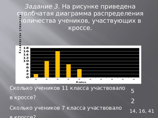 Задание 3. На рисунке приведена столбчатая диаграмма распределения количества учеников, участвующих в кроссе. Сколько учеников 11 класса участвовало в кроссе? Сколько учеников 7 класса участвовало в кроссе? Каковы размах, мода, объем данного ряда? 5 2 14, 16, 41