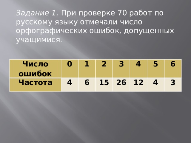 Задание 1. При проверке 70 работ по русскому языку отмечали число орфографических ошибок, допущенных учащимися. Число ошибок 0 Частота 4 1 2 6 15 3 26 4 12 5 6 4 3