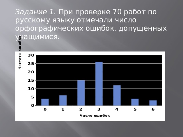 Задание 1. При проверке 70 работ по русскому языку отмечали число орфографических ошибок, допущенных учащимися.