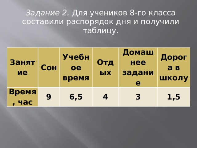 Задание 2. Для учеников 8-го класса составили распорядок дня и получили таблицу. Занятие Сон Время, час 9 Учебное время Отдых 6,5 4 Домашнее задание Дорога в школу 3 1,5