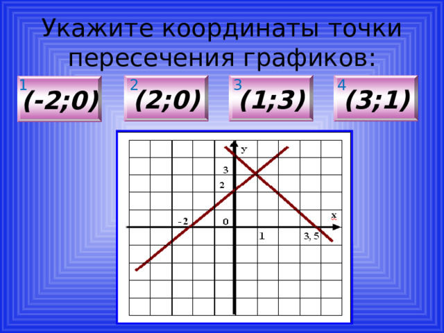 Укажите координаты точки пересечения графиков