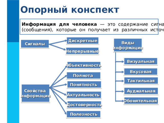 Опорный конспект Информация для человека — это содержание сигналов (сообщения), которые он получает из различных источников Дискретные Виды  информации  Сигналы Непрерывные Визуальная Объективность  Вкусовая Полнота Тактильная Понятность Свойства информации Аудиальная Актуальность  Обонятельная  Достоверность Полезность