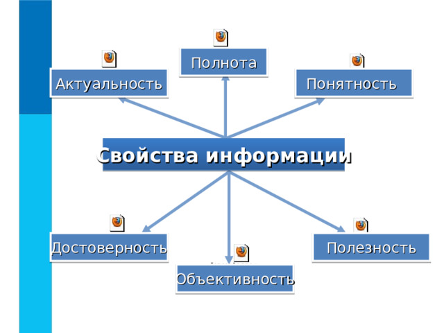 Полнота Понятность  Актуальность Свойства информации Полезность Достоверность Объективность