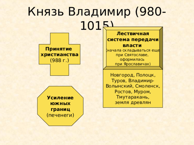 Князь Владимир (980-1015) Лествичная система передачи власти  (начала складываться еще при Святославе, оформилась при Ярославичах) Принятие христианства (988 г.) Новгород, Полоцк, Туров, Владимир- Волынский, Смоленск, Ростов, Муром, Тмутаракань, земля древлян Усиление южных границ (печенеги)