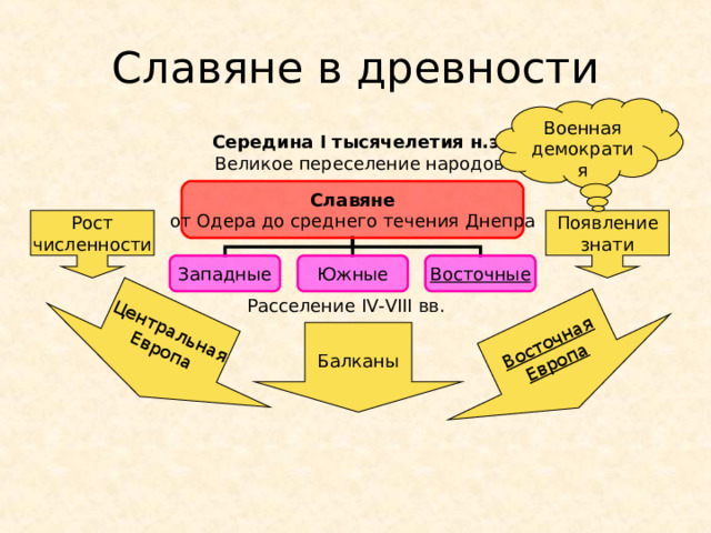 Центральная Европа Восточная Европа Славяне в древности Военная демократия Середина I тысячелетия н.э. Великое переселение народов Славяне Рост численности Появление знати Восточные Расселение IV-VIII вв. Балканы