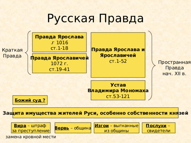 Русская Правда Правда Ярослава 1016  г . ст.1-18 Правда Ярослава и Ярославичей ст.1-52 Краткая Правда Правда Ярославичей 1072 г. ст.19-41 Пространная Правда нач. XII в. Устав Владимира Мономаха ст.53-121 Божий суд ? Защита имущества жителей Руси, особенно собственности князей Вира – штраф за преступление Вервь – община Изгои – выгнанные из общины Послухи – свидетели замена кровной мести