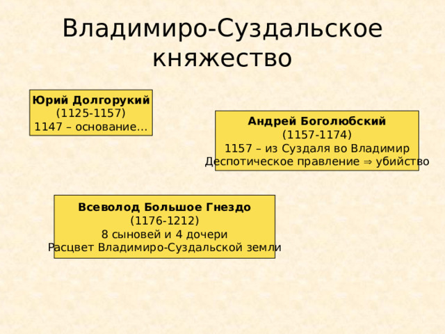 Владимиро-Суздальское княжество Юрий Долгорукий (1125-1157) 1147 – основание… Андрей Боголюбский (1157-1174) 1157 – из Суздаля во Владимир Деспотическое правление  убийство Всеволод Большое Гнездо (1176-1212) 8 сыновей и 4 дочери Расцвет Владимиро-Суздальской земли