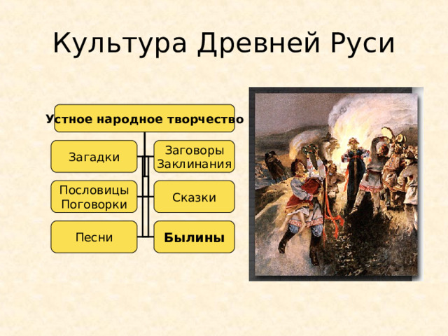 Культура Древней Руси Устное народное творчество Загадки Заговоры Заклинания Пословицы Поговорки Сказки Песни Былины