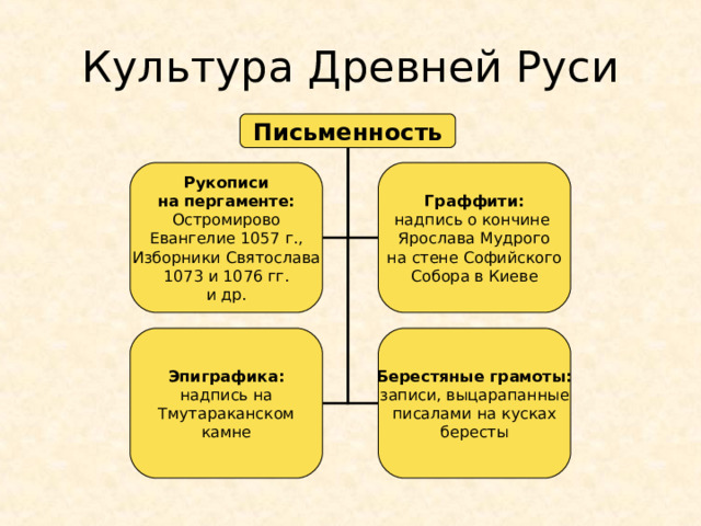 Культура Древней Руси Письменность Рукописи на пергаменте: Остромирово Евангелие 1057 г., Изборники Святослава 1073 и 1076 гг. и др. Граффити: надпись о кончине Ярослава Мудрого на стене Софийского Собора в Киеве Эпиграфика: надпись на Тмутараканском камне Берестяные грамоты: записи, выцарапанные писалами на кусках бересты