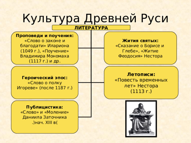 Культура Древней Руси ЛИТЕРАТУРА Проповеди и поучения: «Слово о законе и благодати» Илариона (1049 г.), «Поучение» Владимира Мономаха (1117 г.) и др. Жития святых: «Сказание о Борисе и Глебе», «Житие Феодосия» Нестора Героический эпос: «Слово о полку Игореве» (после 1187 г.) Летописи: Публицистика: «Слово» и «Моление» Даниила Заточника ( нач. XIII в .)