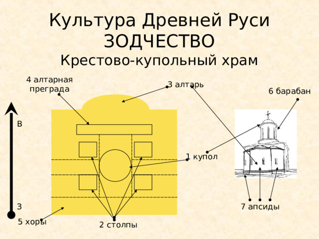 Культура Древней Руси  ЗОДЧЕСТВО Крестово-купольный храм 4 алтарная преграда 3 алтарь 6 барабан В 1 купол З 7 апсиды 5 хоры 2 столпы