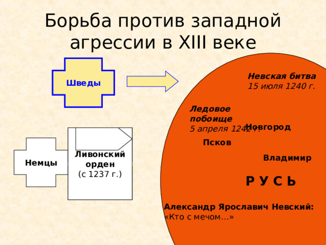 Борьба против западной агрессии в XIII веке Р У С Ь Шведы Невская битва 15 июля 1240 г. Ледовое побоище 5 апреля 1242 г. Новгород Тевтонский орден (с 1198 г.) Ливонский орден (с 1237 г.) Псков Немцы Владимир Орден меченосцев (с 1202 г.) Александр Ярославич Невский: «Кто с мечом…»