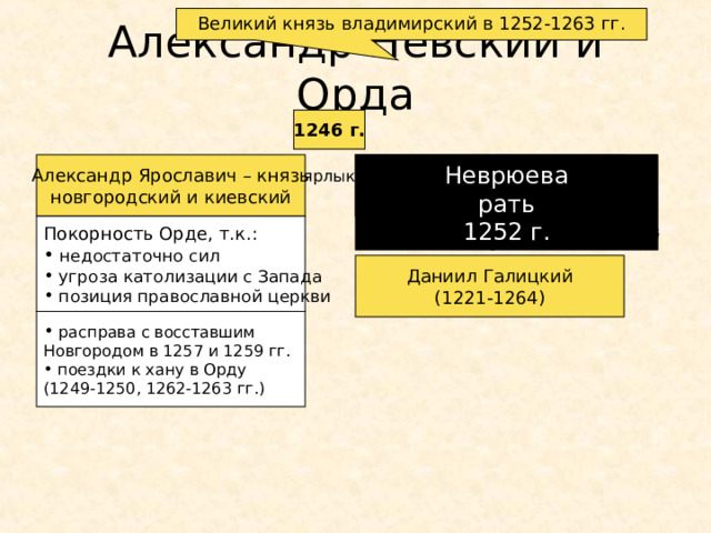 Великий князь владимирский в 1252-1263 гг. Александр Невский и Орда 1246 г. Александр Ярославич – князь новгородский и киевский Андрей Ярославич – князь Владимиро-суздальский Неврюева рать 1252 г. ярлык Покорность Орде, т.к.:  недостаточно сил  угроза католизации с Запада  позиция православной церкви борьба с Ордой Даниил Галицкий (1221-1264)  расправа с восставшим Новгородом в 1257 и 1259 гг.  поездки к хану в Орду (1249-1250, 1262-1263 гг.)