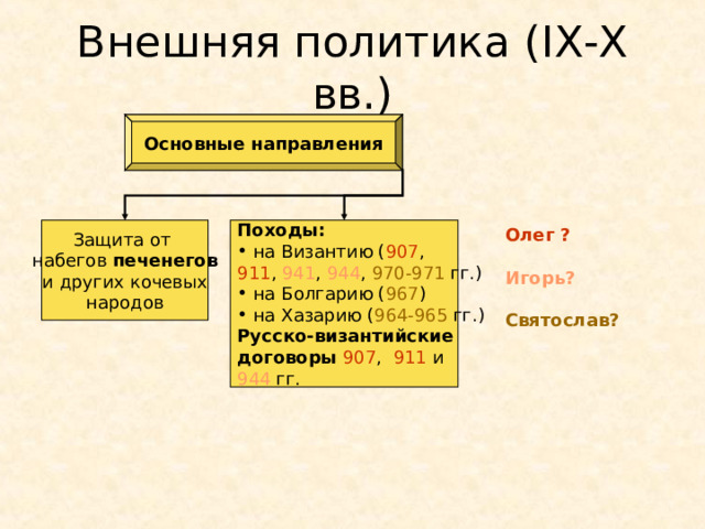 Внешняя политика ( IX-X вв.) Основные направления Защита от набегов печенегов и других кочевых народов Походы: Олег ?   на Византию ( 907 , Игорь?  911 , 941 , 944 , 970-971 гг.) Святослав?  на Болгарию ( 967 )  на Хазарию ( 964-965 гг.) Русско-византийские договоры 907 , 911 и 944 гг.