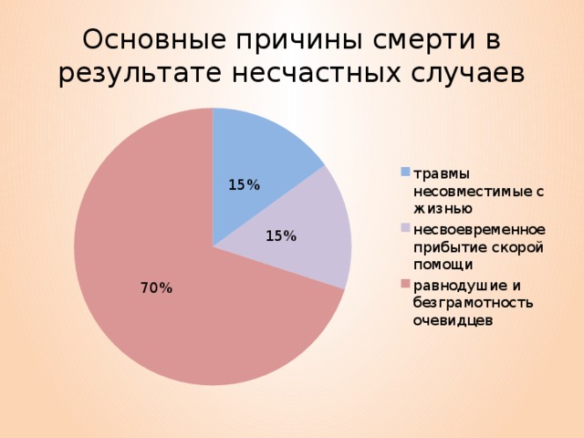 Основные причины смерти в результате несчастных случаев