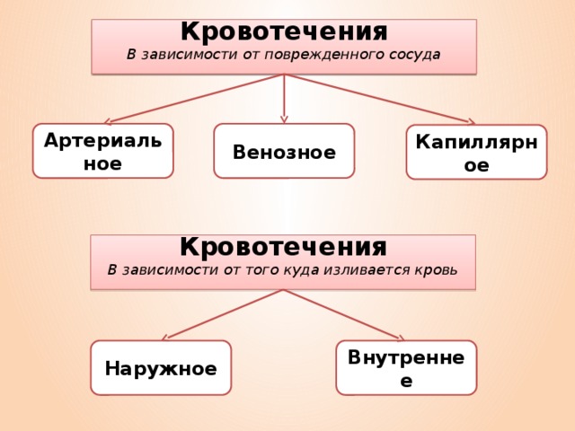 Кровотечения В зависимости от поврежденного сосуда Артериальное Венозное Капиллярное Кровотечения В зависимости от того куда изливается кровь Внутреннее Наружное